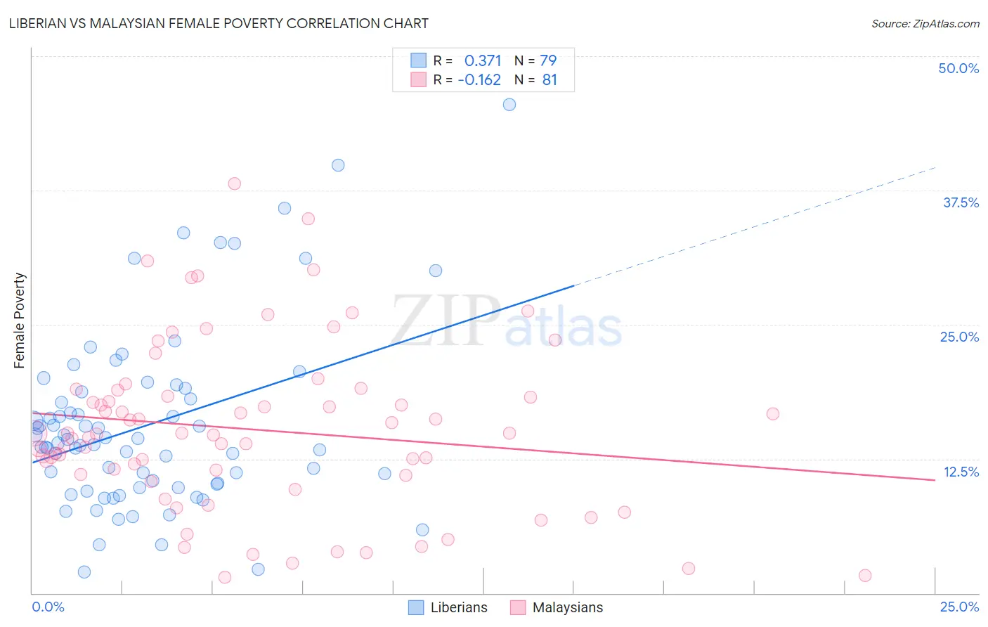 Liberian vs Malaysian Female Poverty