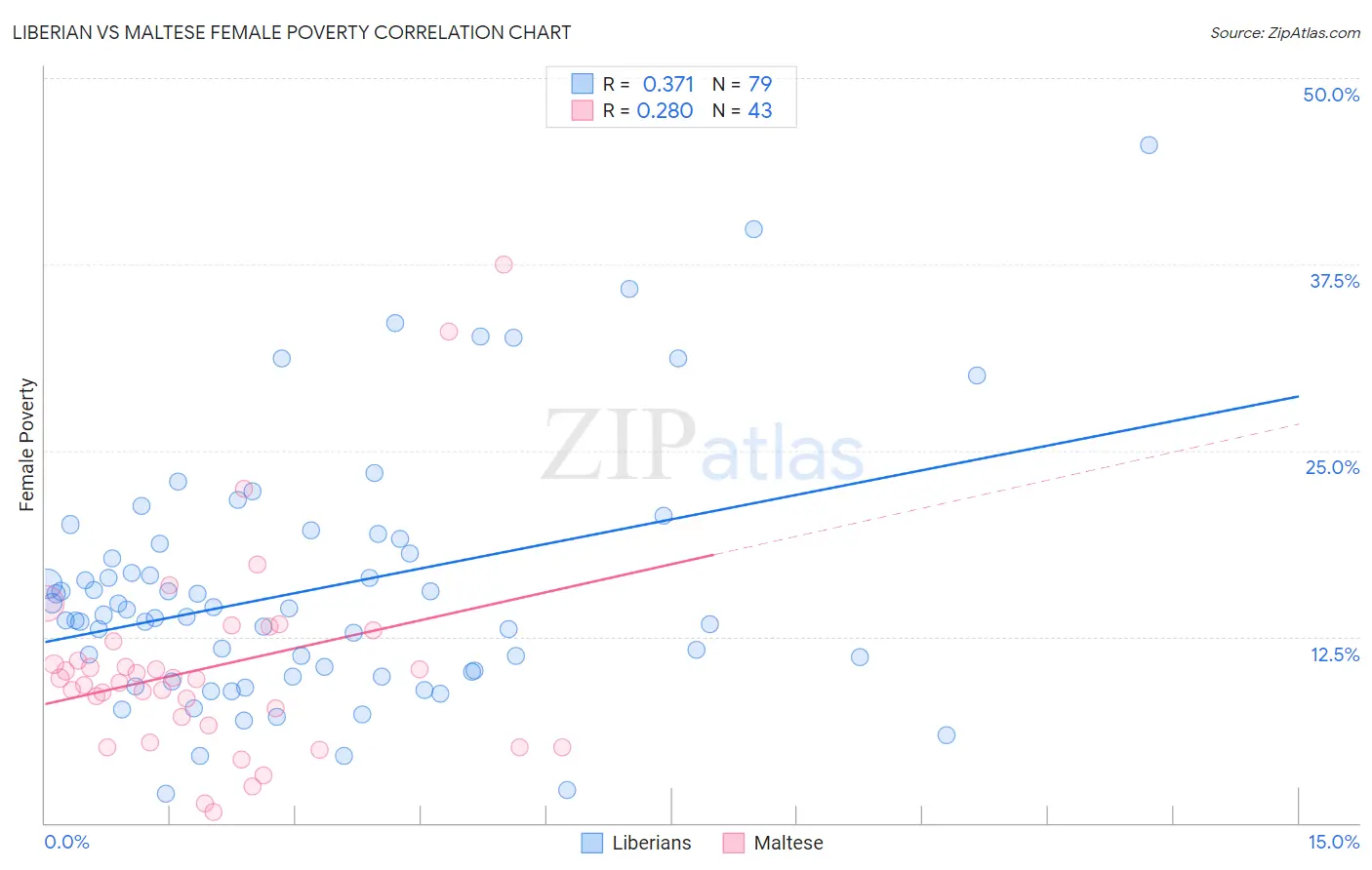 Liberian vs Maltese Female Poverty