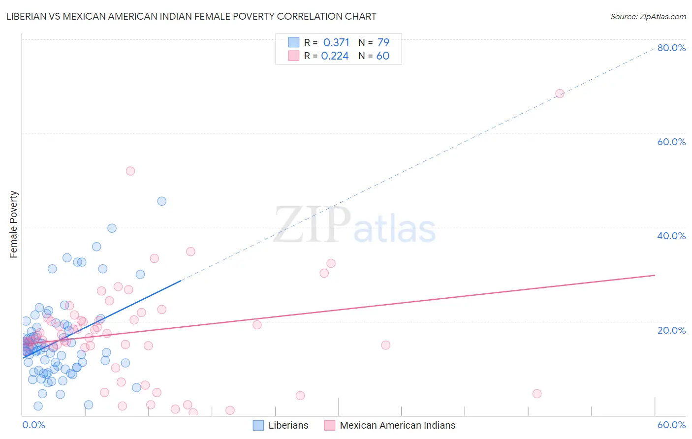 Liberian vs Mexican American Indian Female Poverty