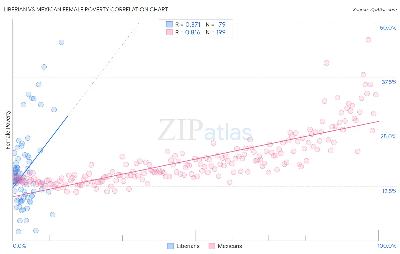 Liberian vs Mexican Female Poverty