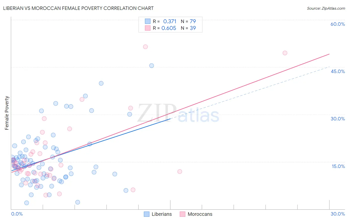 Liberian vs Moroccan Female Poverty