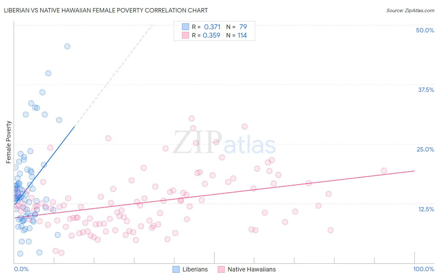 Liberian vs Native Hawaiian Female Poverty