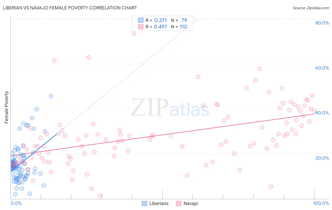 Liberian vs Navajo Female Poverty