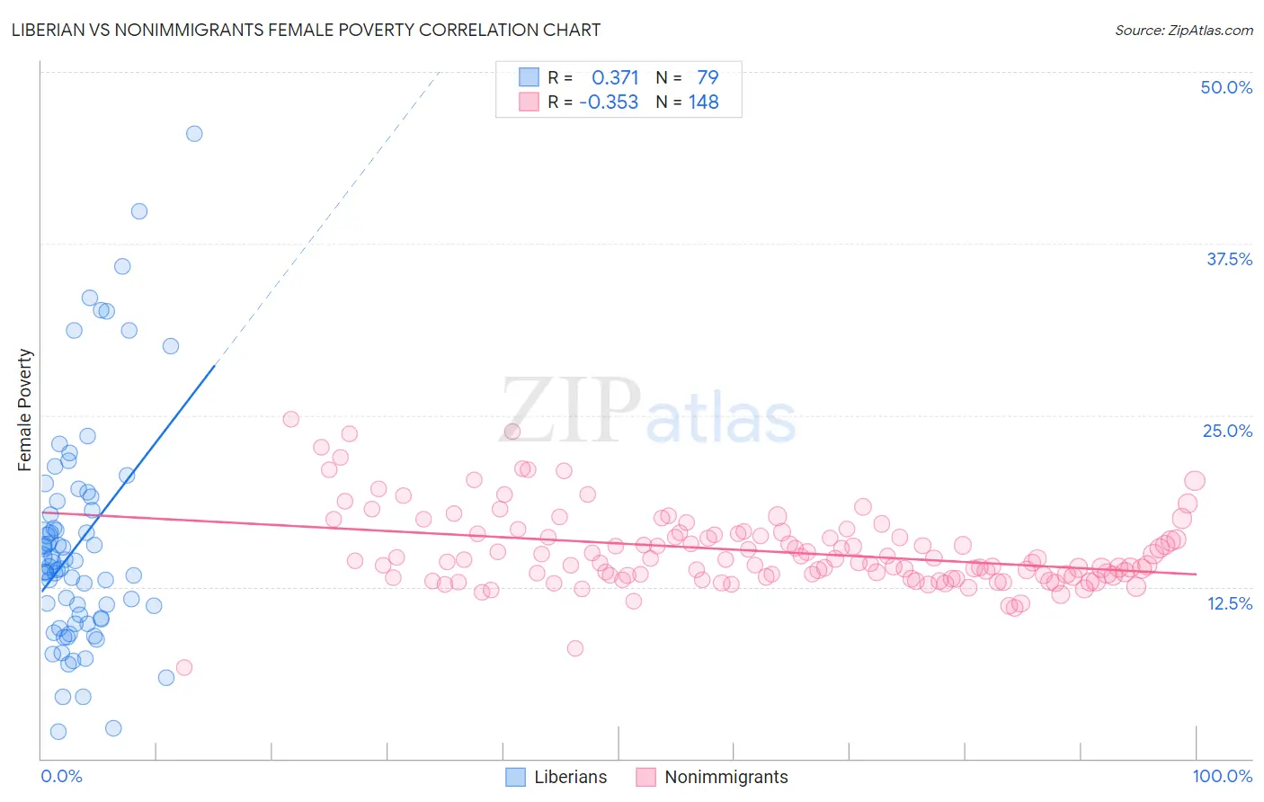 Liberian vs Nonimmigrants Female Poverty