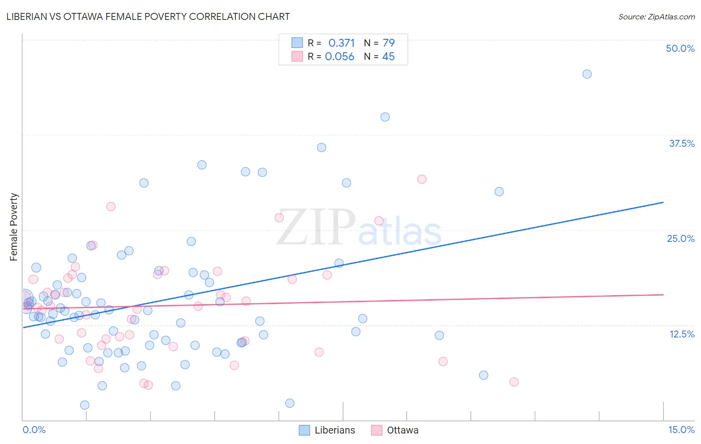 Liberian vs Ottawa Female Poverty