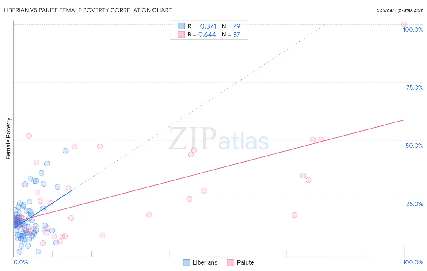 Liberian vs Paiute Female Poverty