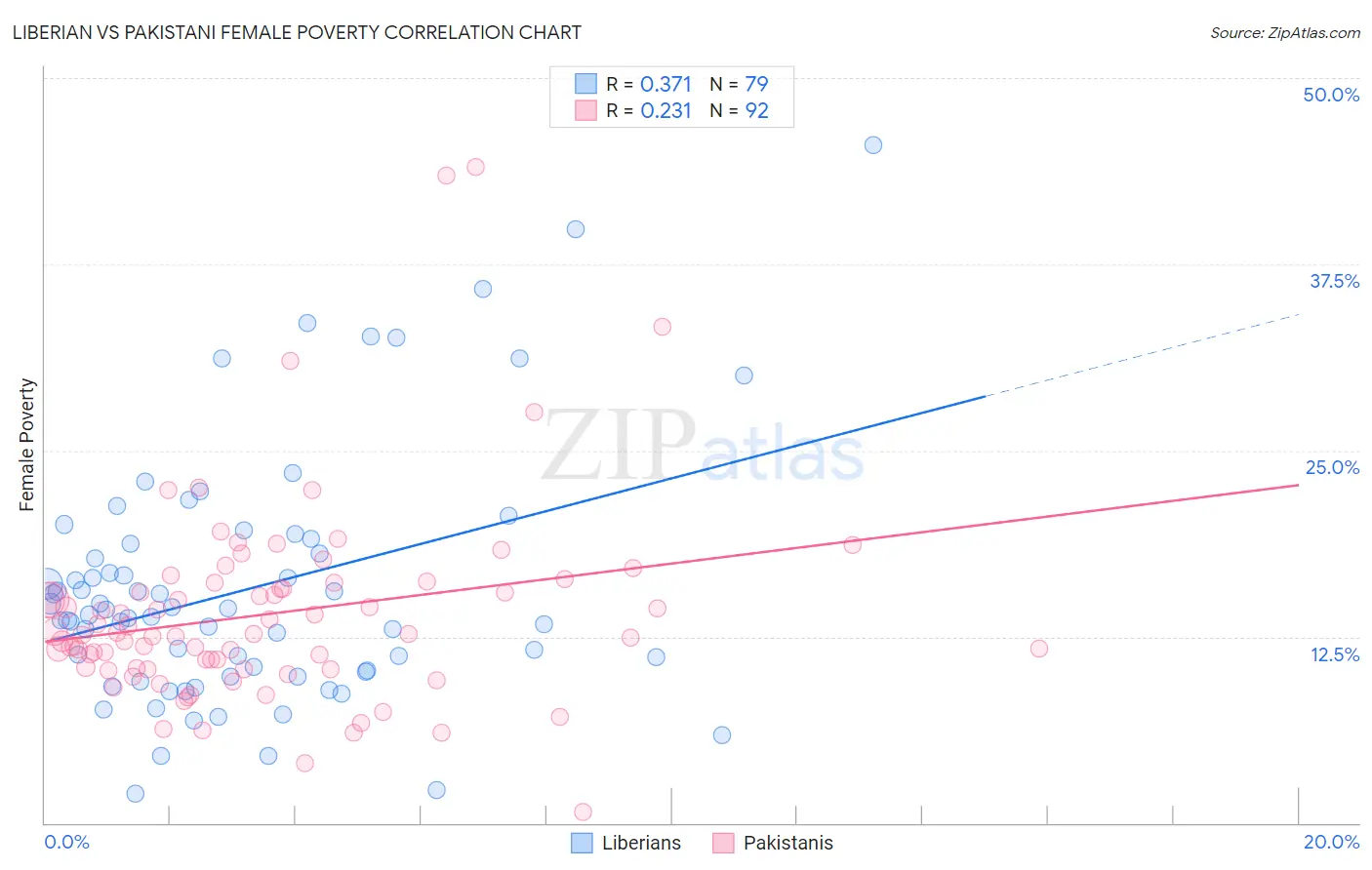 Liberian vs Pakistani Female Poverty