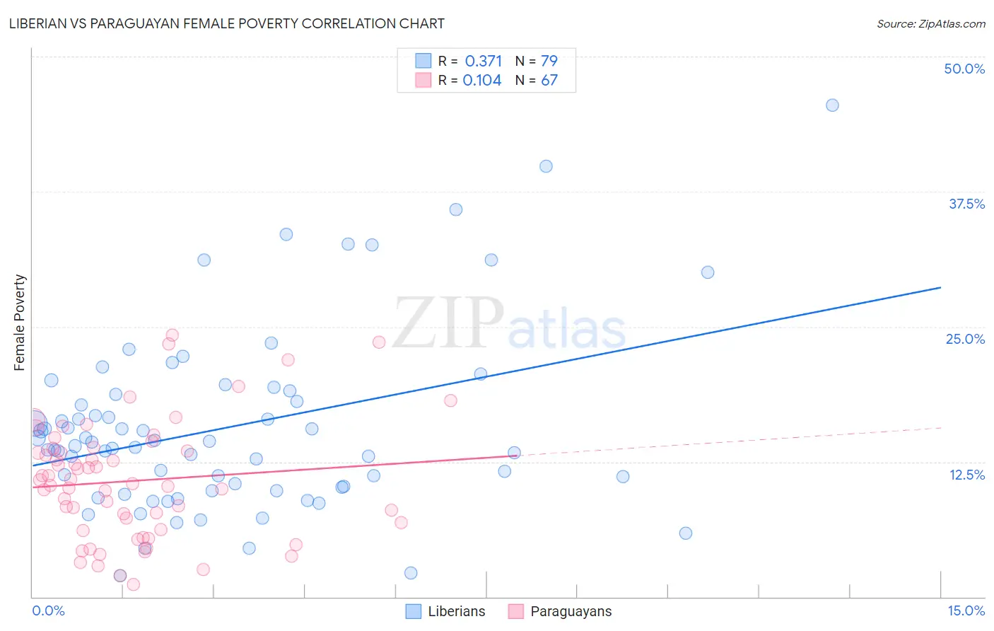 Liberian vs Paraguayan Female Poverty