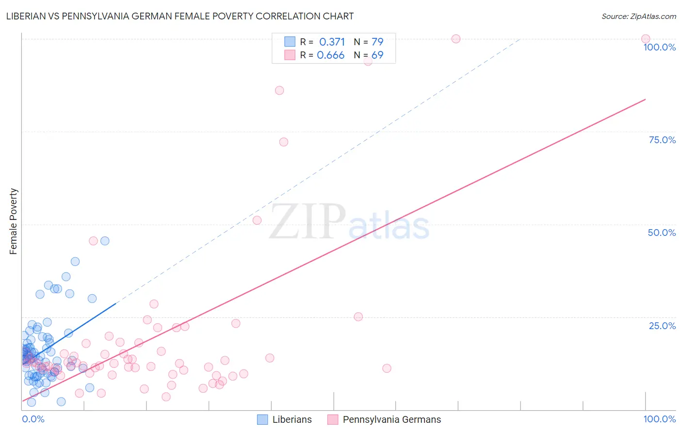 Liberian vs Pennsylvania German Female Poverty