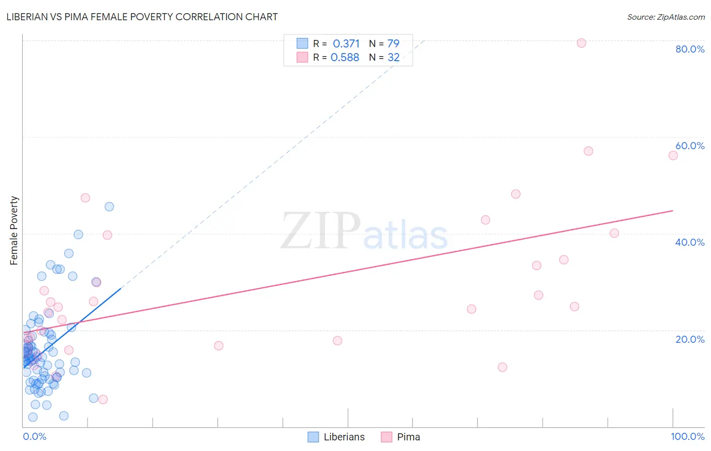 Liberian vs Pima Female Poverty