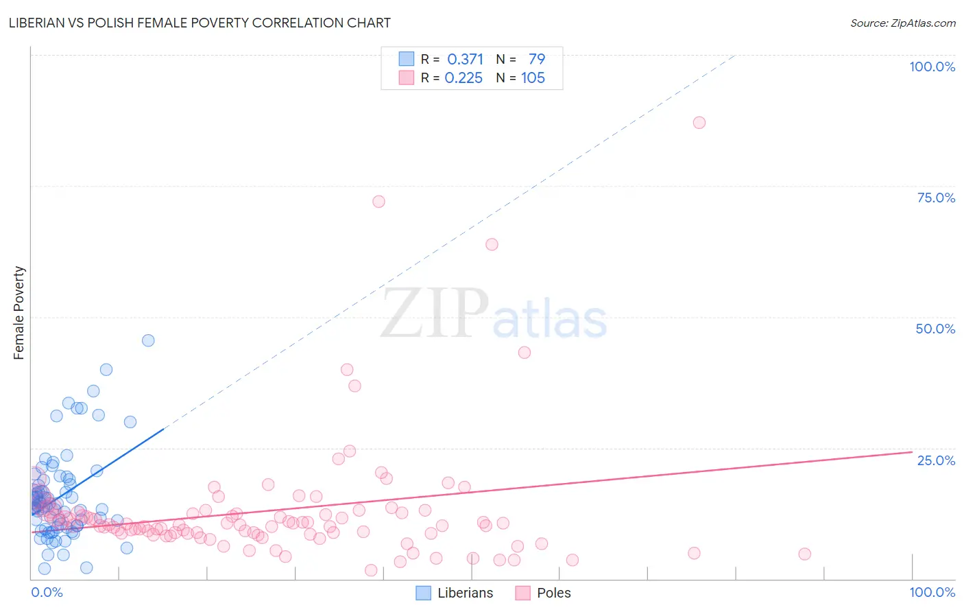 Liberian vs Polish Female Poverty