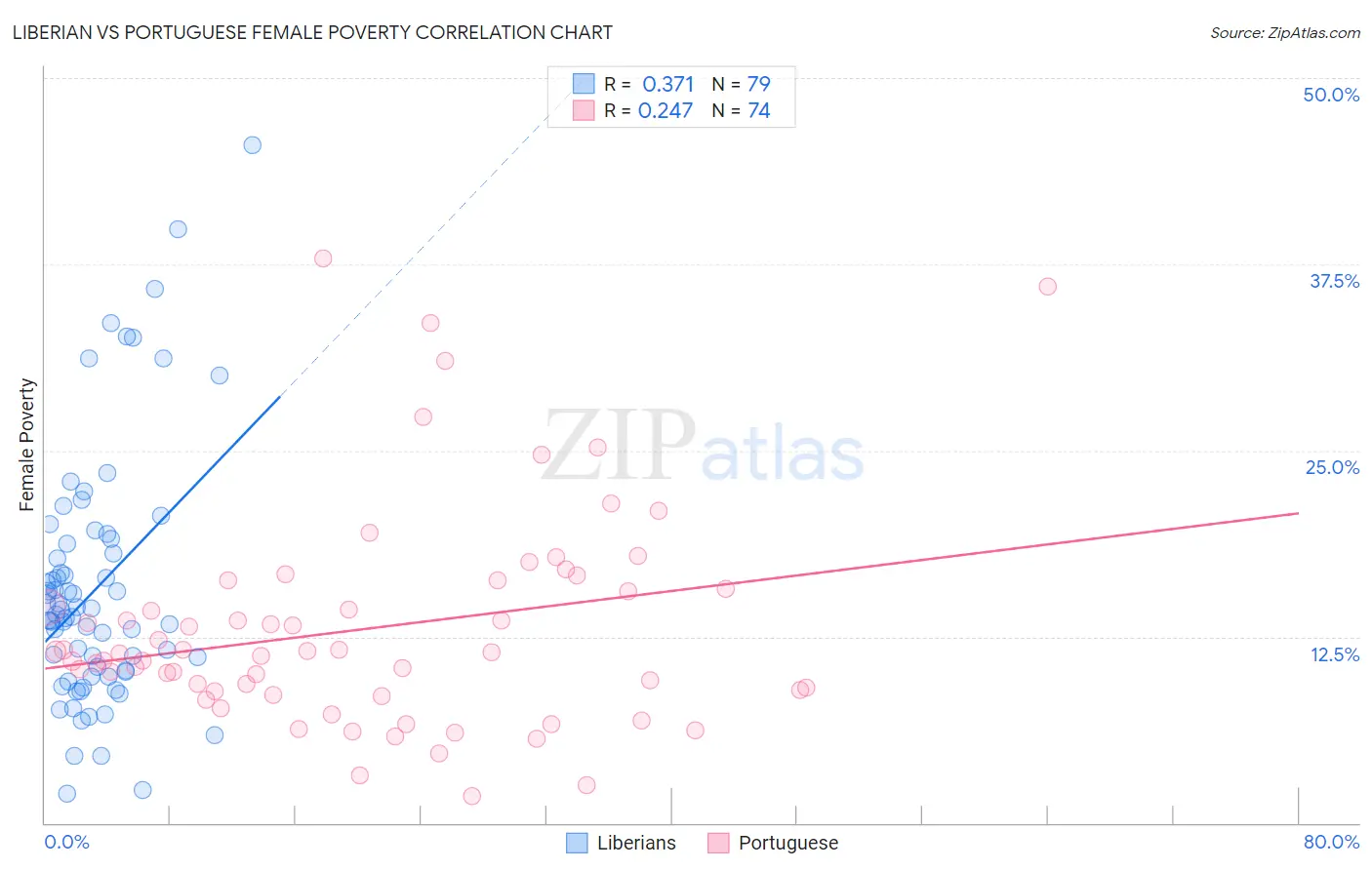 Liberian vs Portuguese Female Poverty