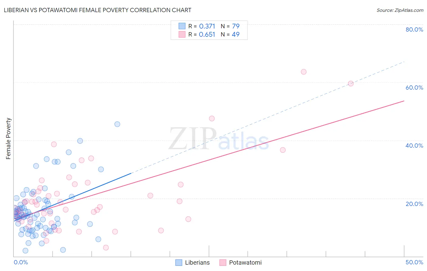 Liberian vs Potawatomi Female Poverty