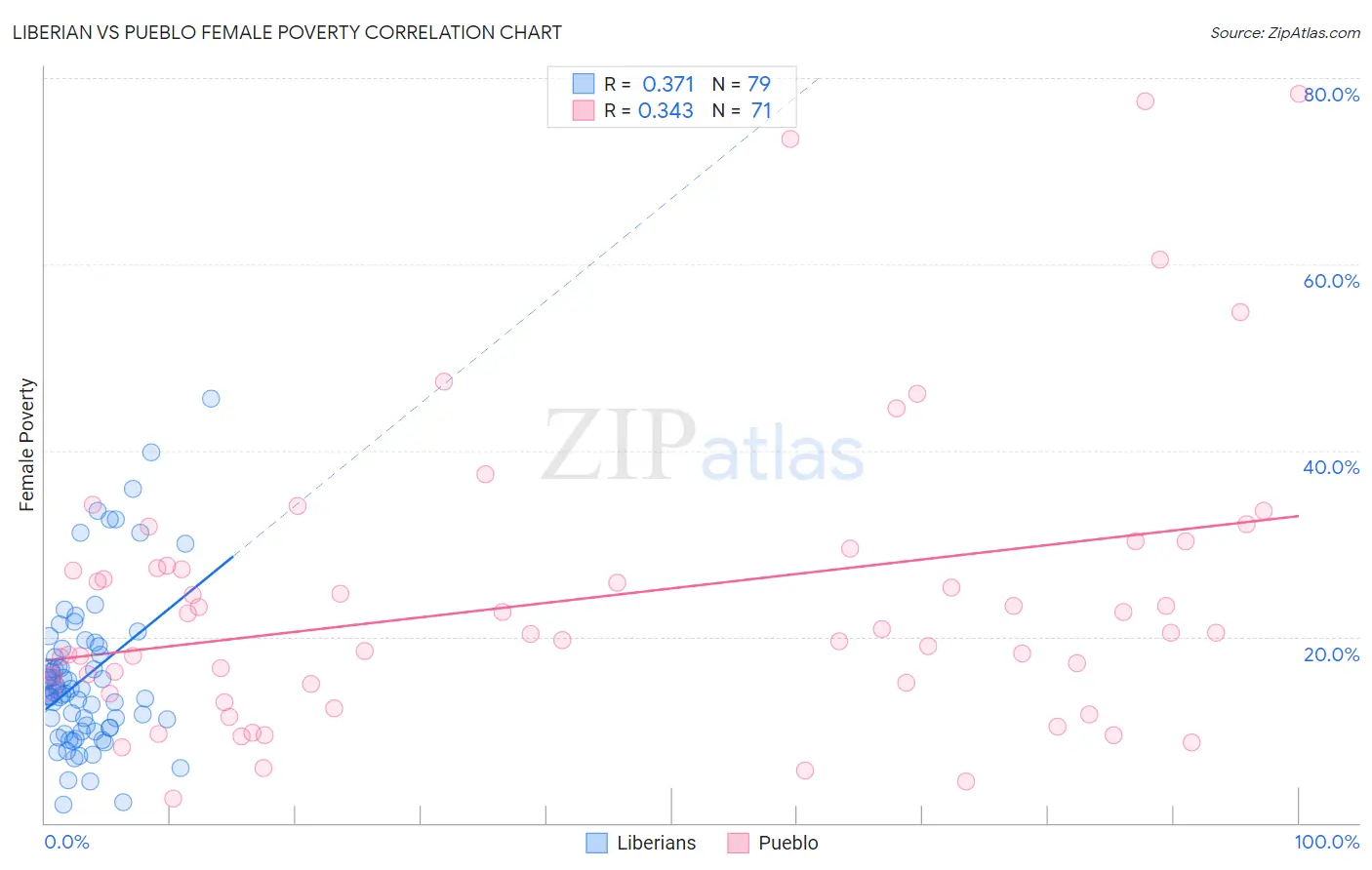 Liberian vs Pueblo Female Poverty