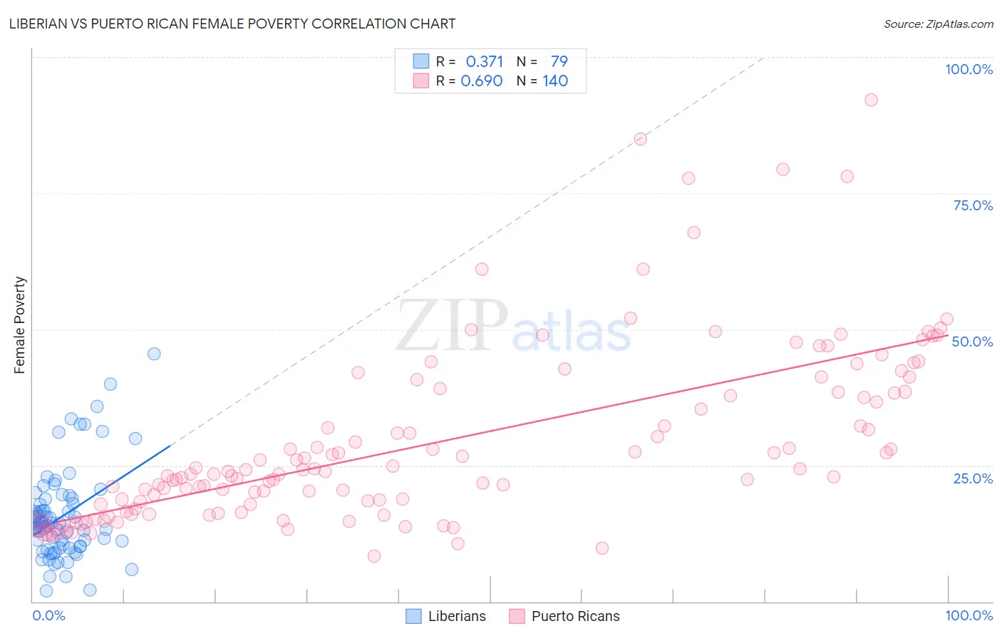 Liberian vs Puerto Rican Female Poverty