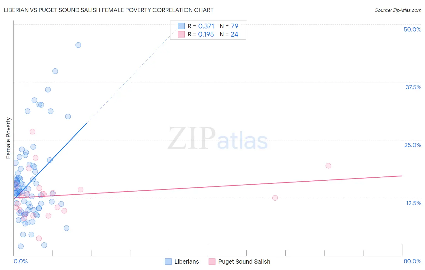 Liberian vs Puget Sound Salish Female Poverty