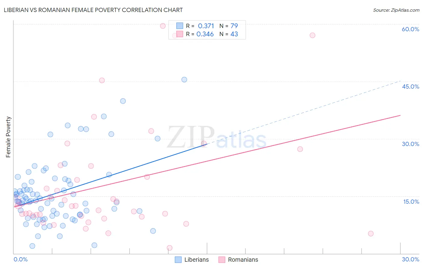 Liberian vs Romanian Female Poverty