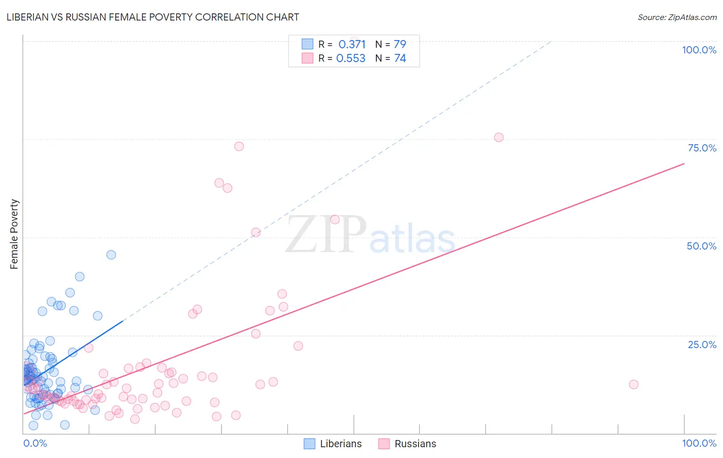 Liberian vs Russian Female Poverty