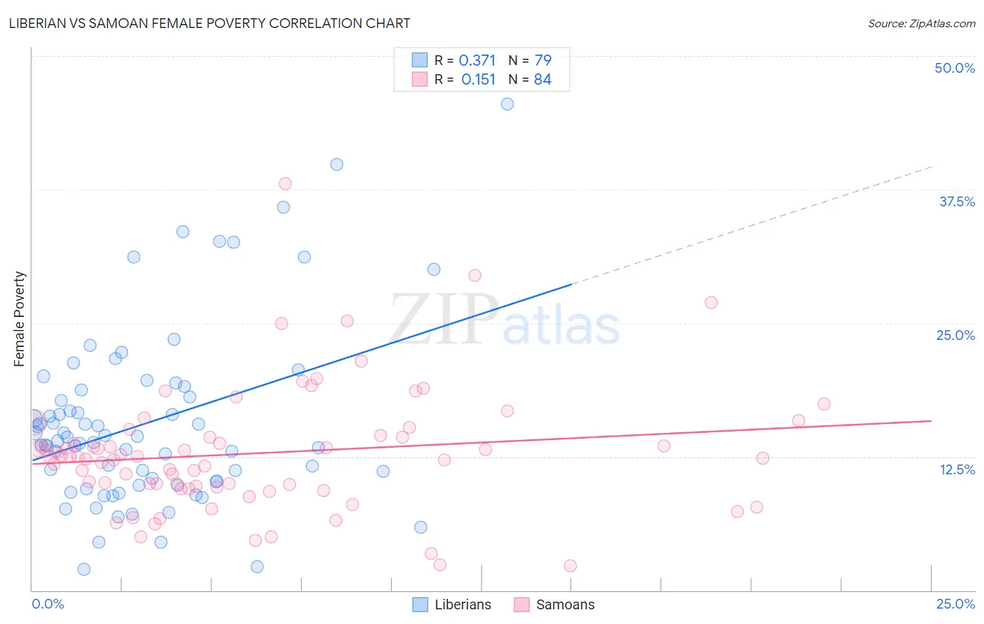 Liberian vs Samoan Female Poverty