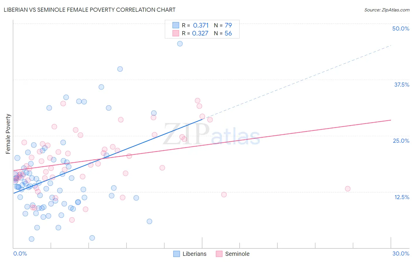 Liberian vs Seminole Female Poverty