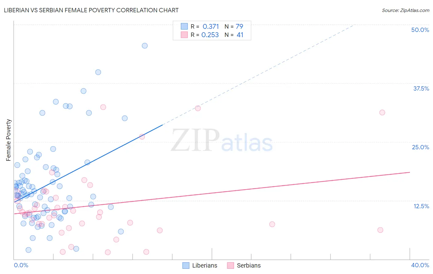 Liberian vs Serbian Female Poverty