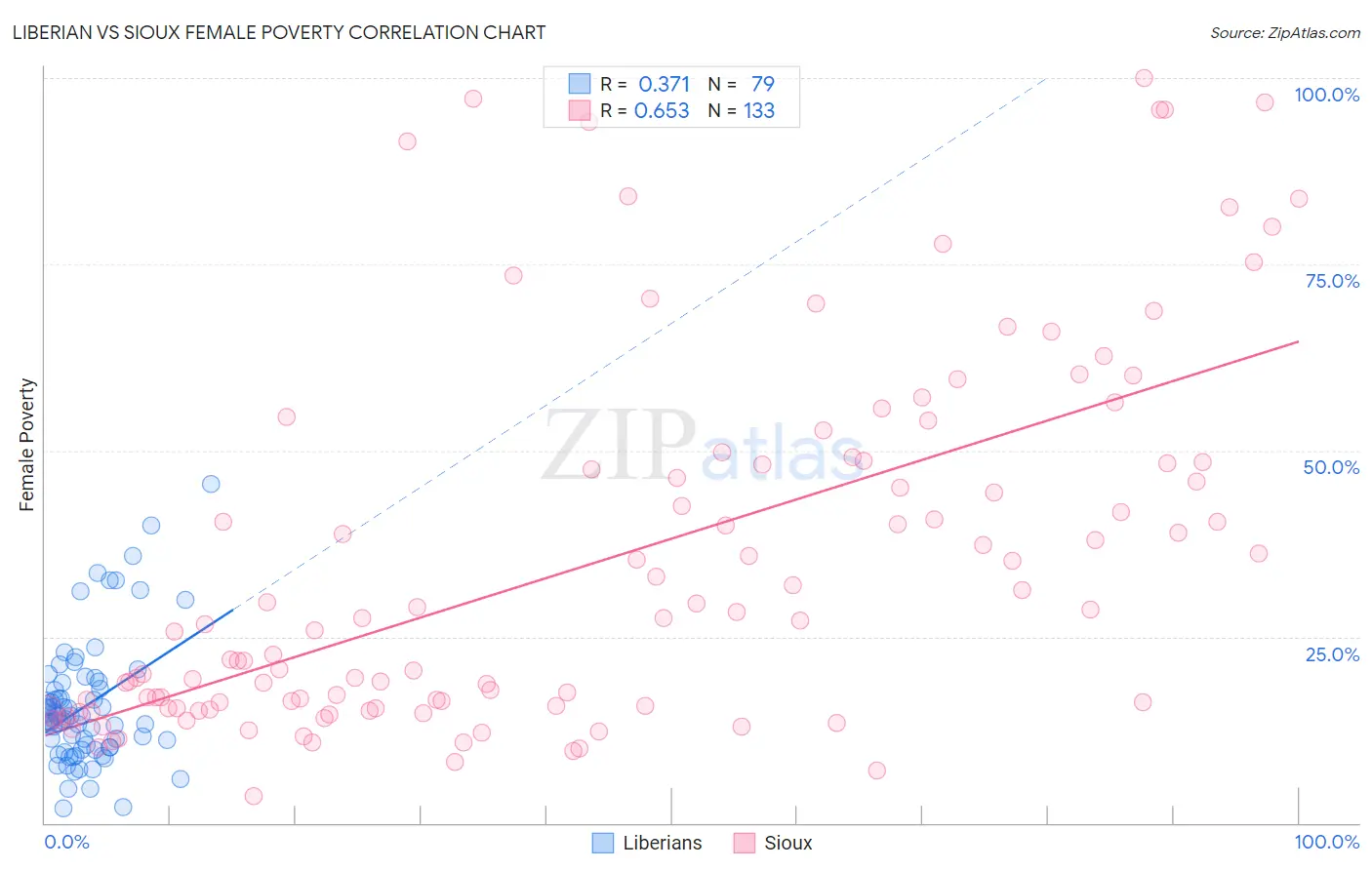 Liberian vs Sioux Female Poverty