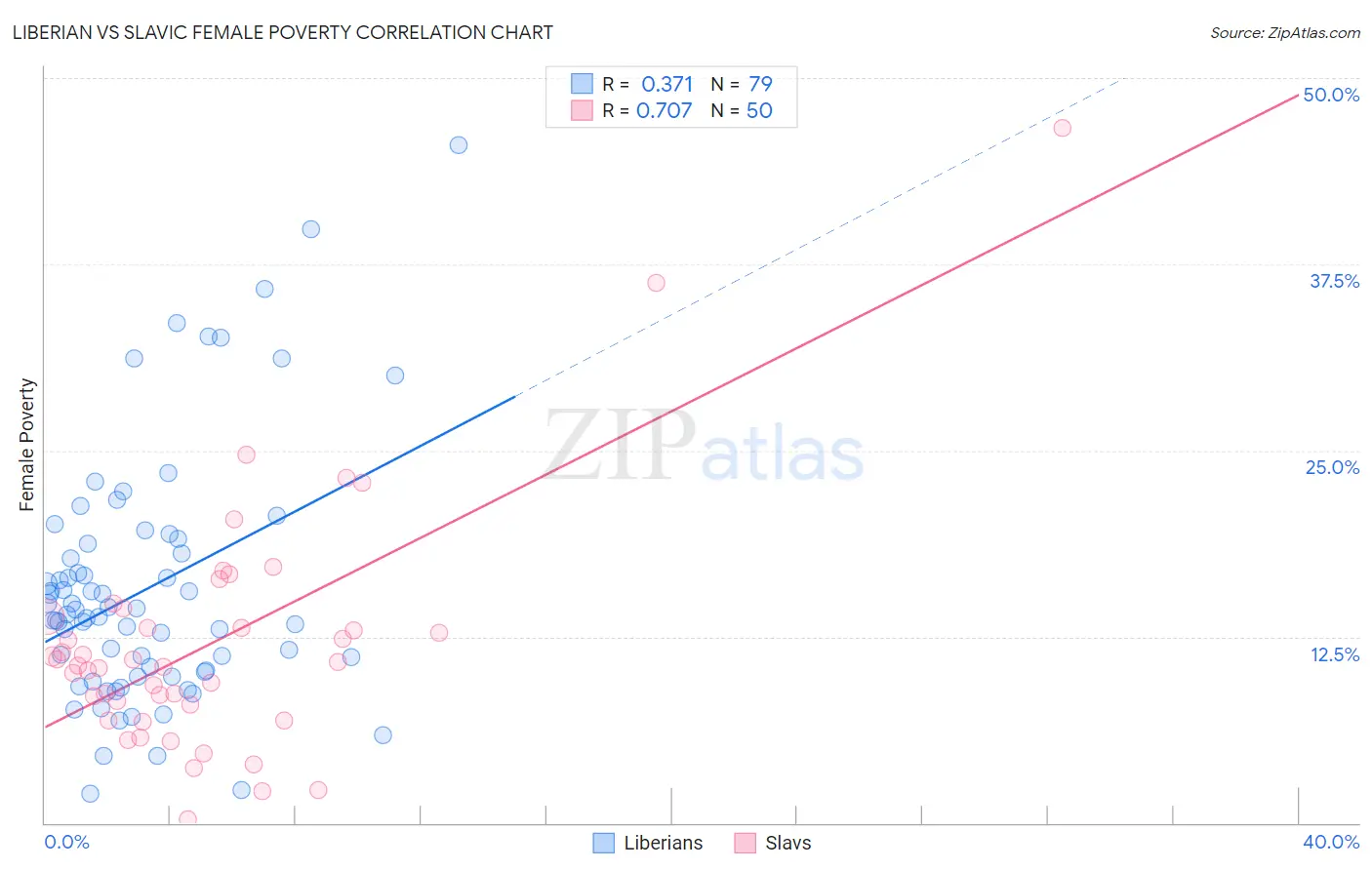 Liberian vs Slavic Female Poverty