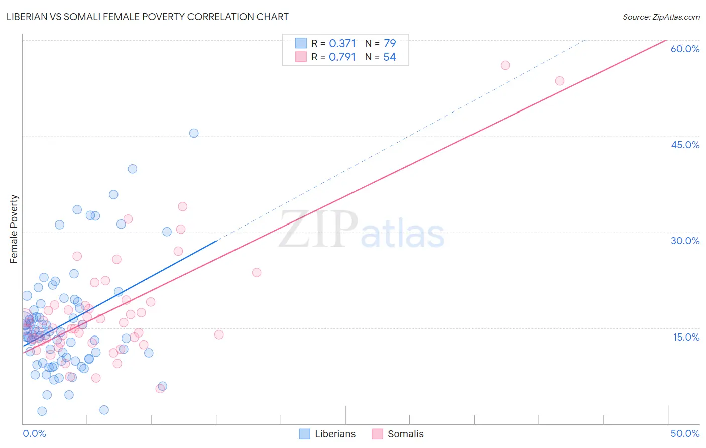 Liberian vs Somali Female Poverty