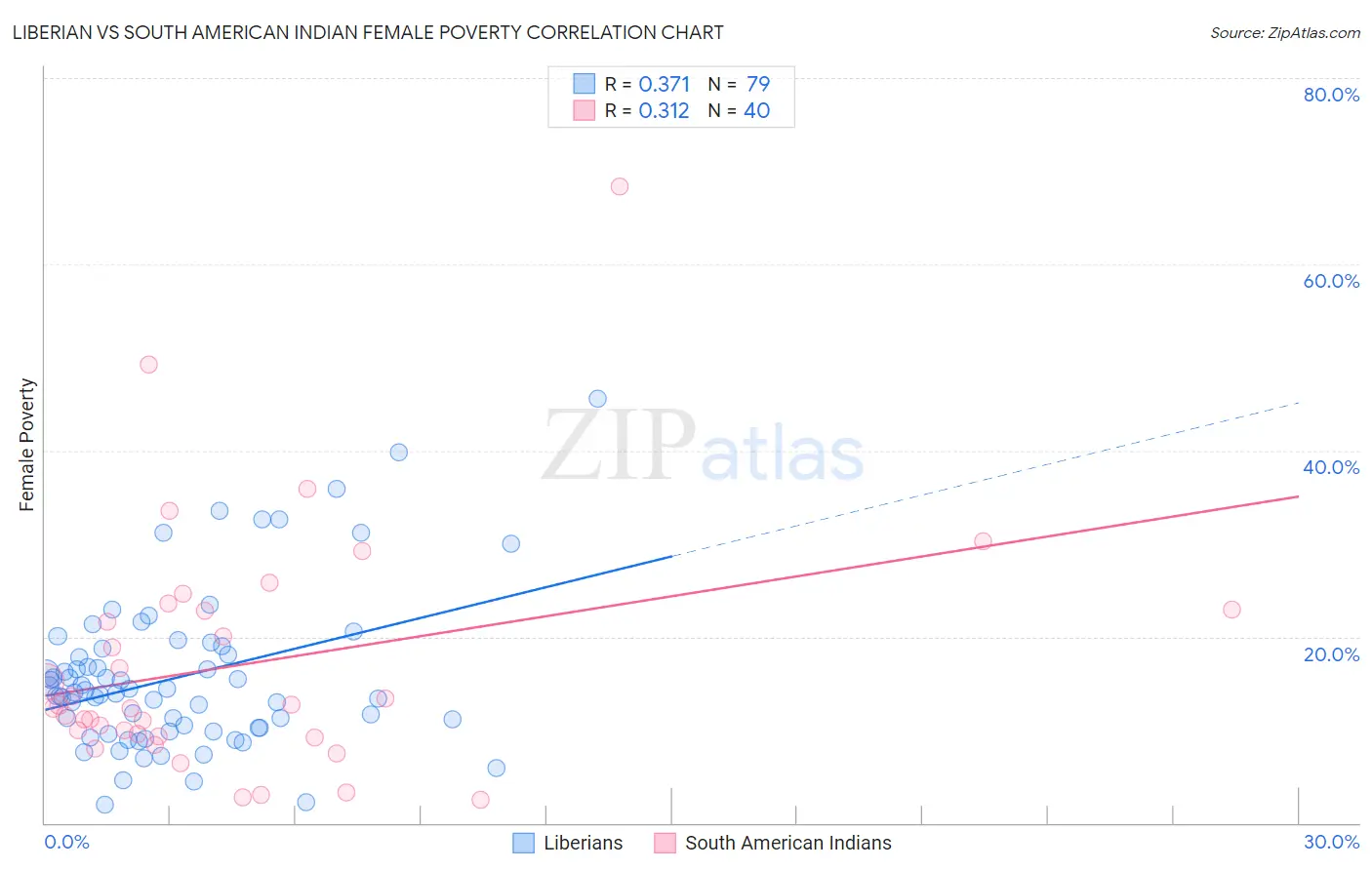 Liberian vs South American Indian Female Poverty