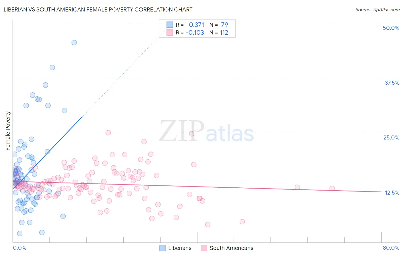 Liberian vs South American Female Poverty