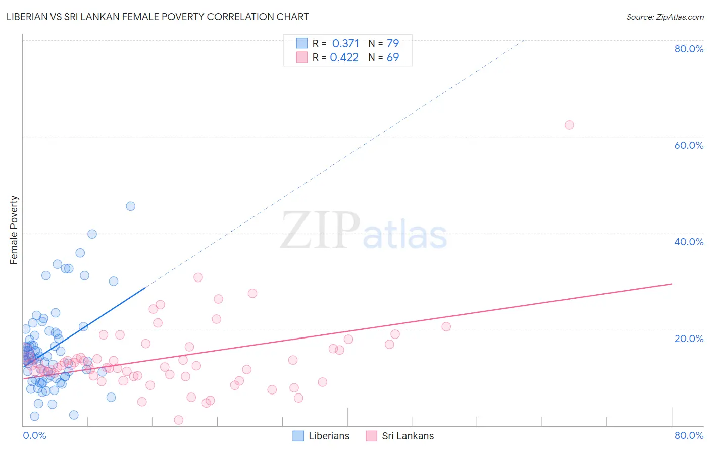 Liberian vs Sri Lankan Female Poverty