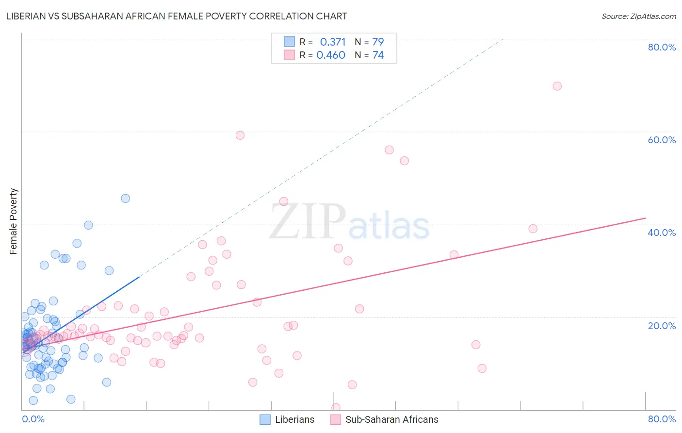 Liberian vs Subsaharan African Female Poverty