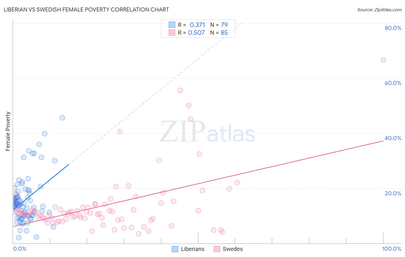 Liberian vs Swedish Female Poverty