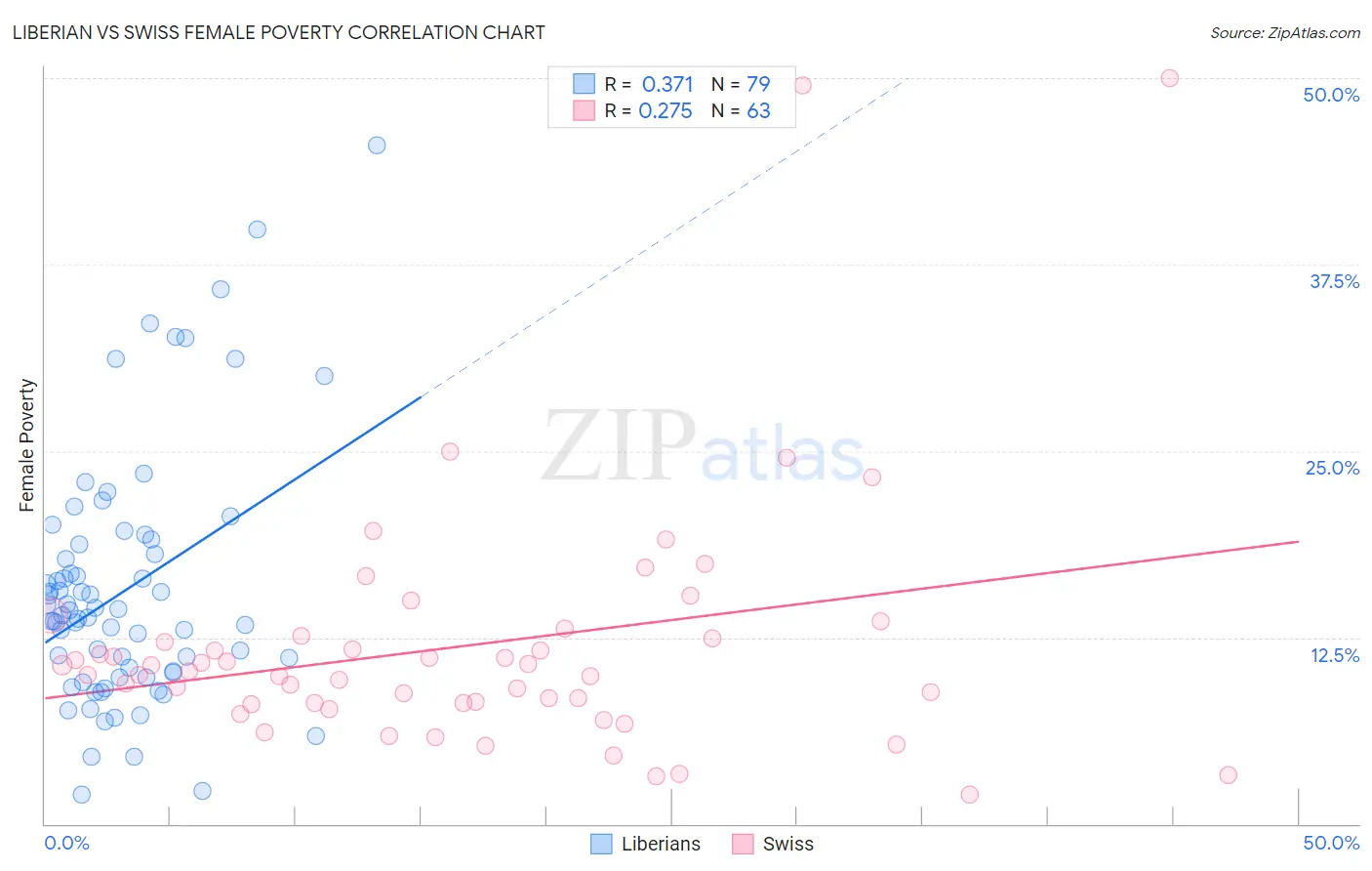 Liberian vs Swiss Female Poverty