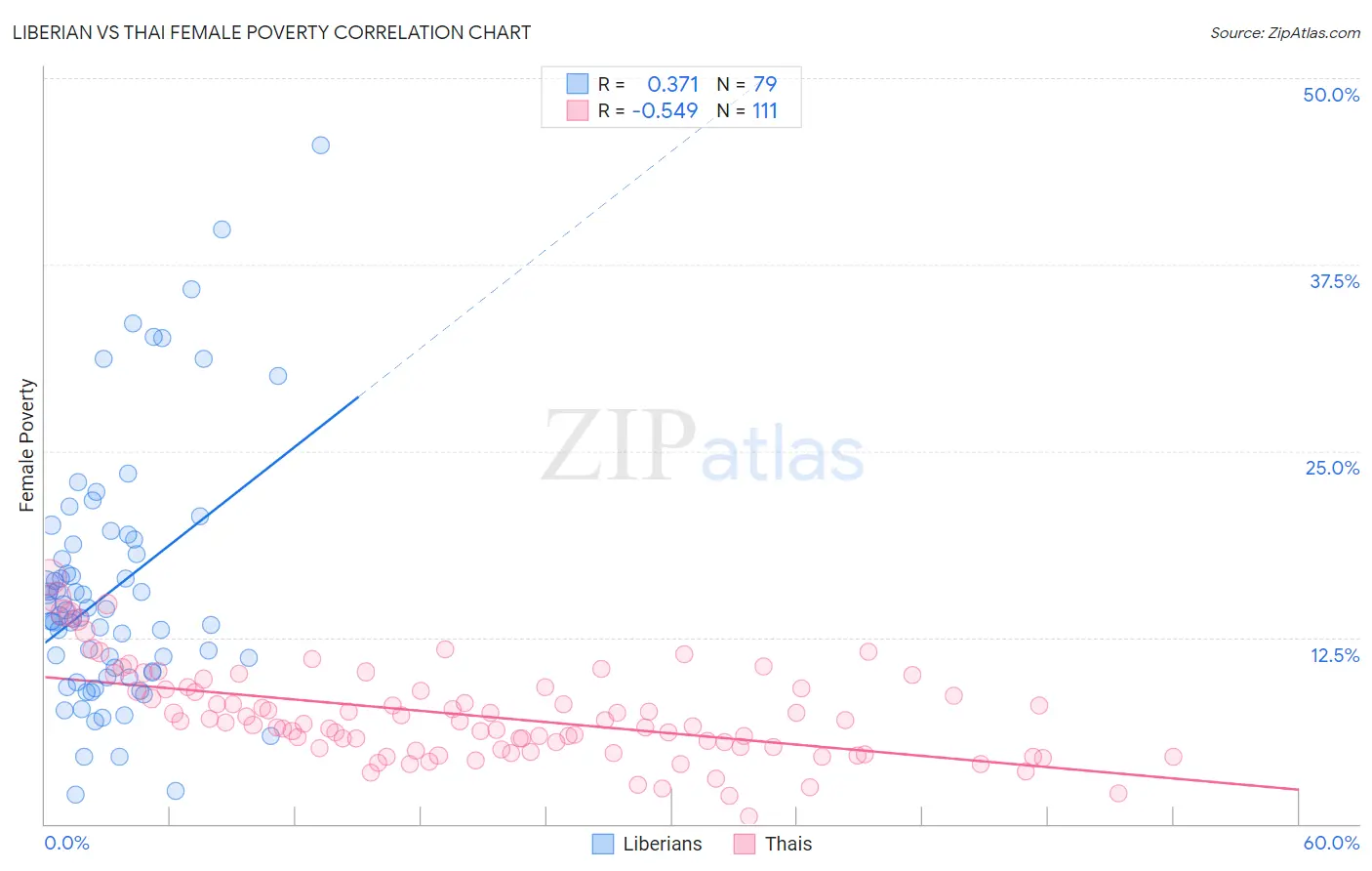 Liberian vs Thai Female Poverty