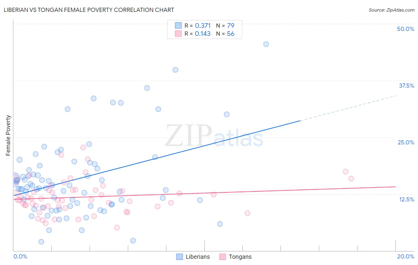 Liberian vs Tongan Female Poverty