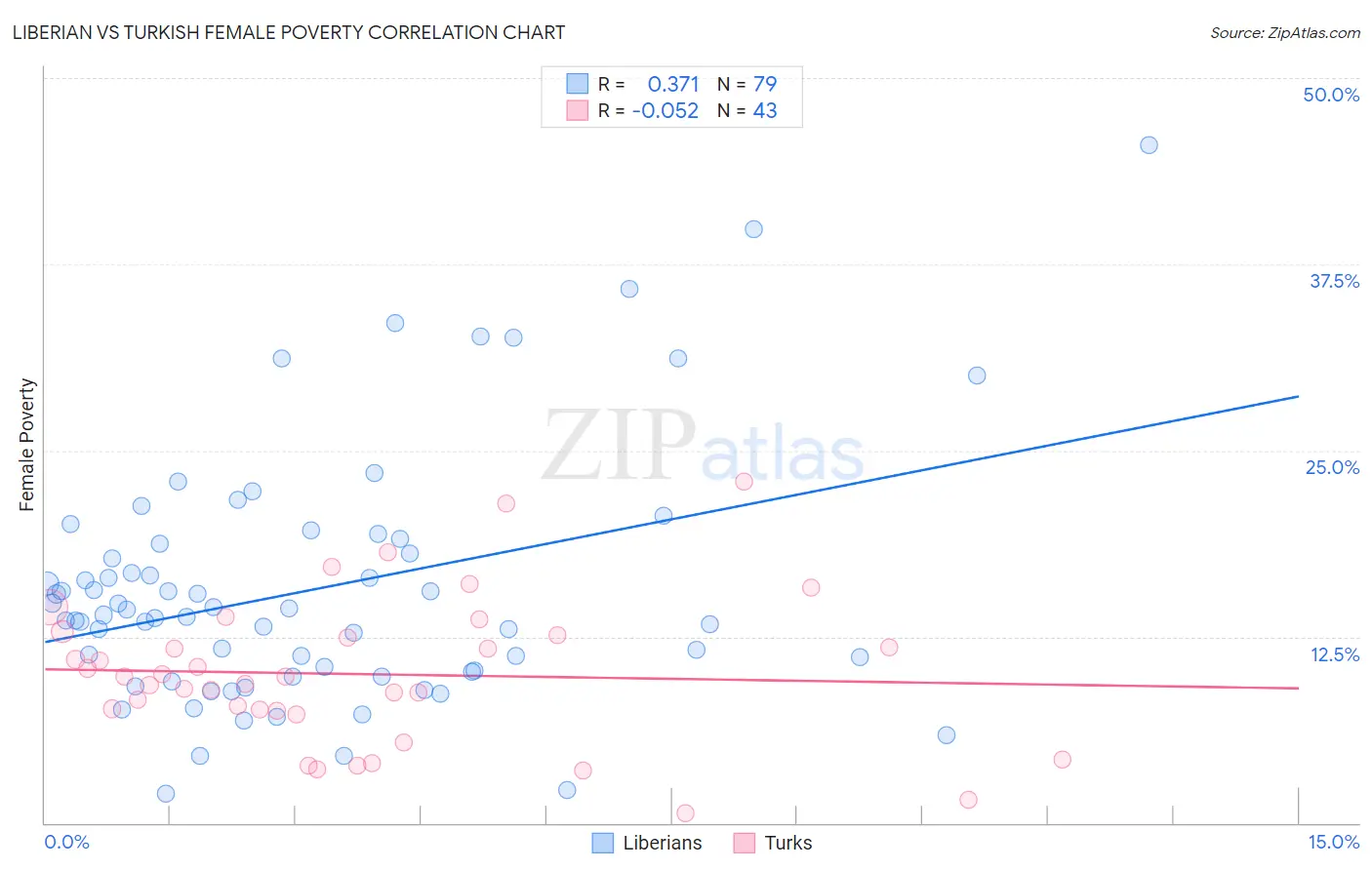 Liberian vs Turkish Female Poverty