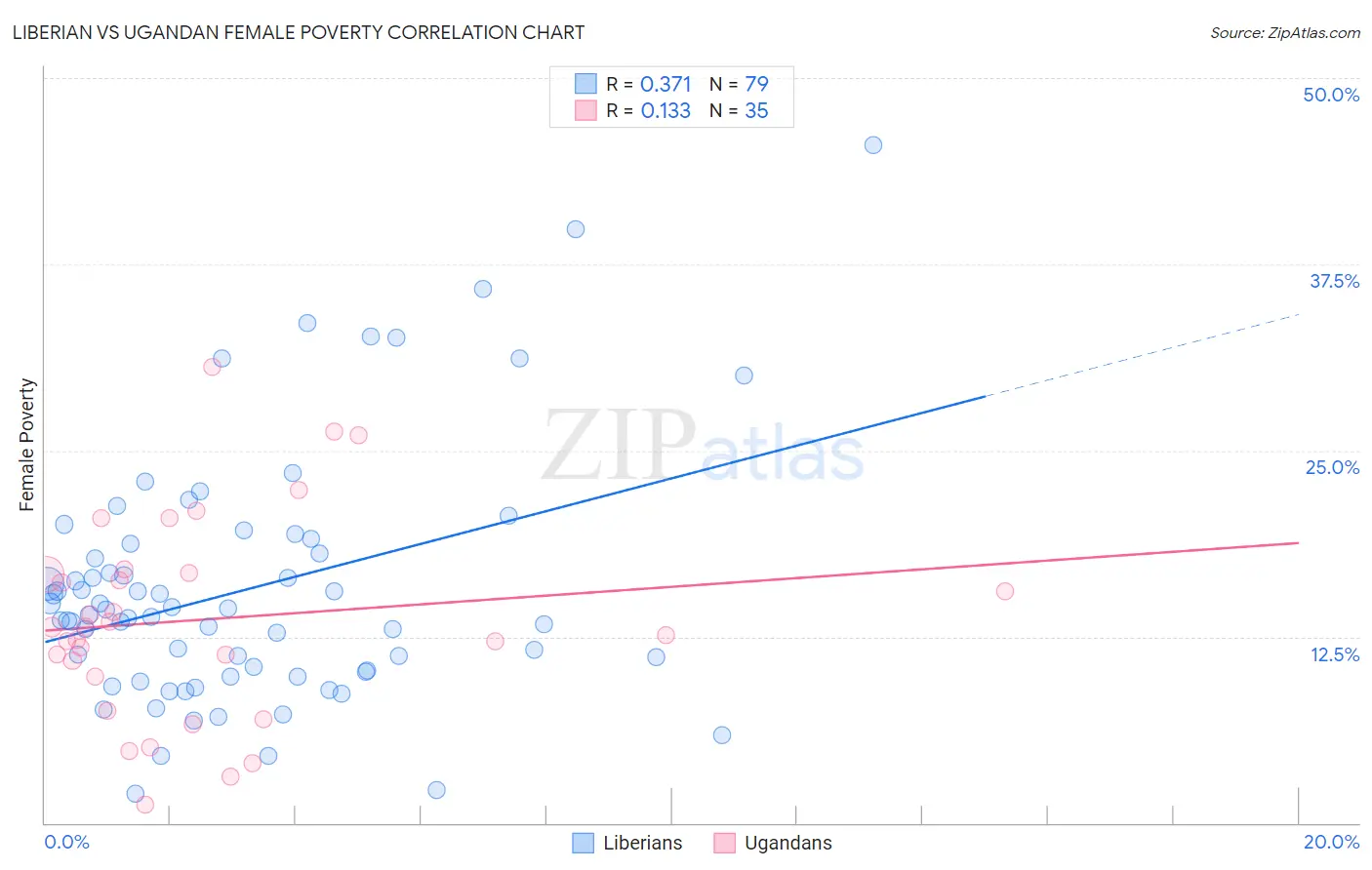 Liberian vs Ugandan Female Poverty