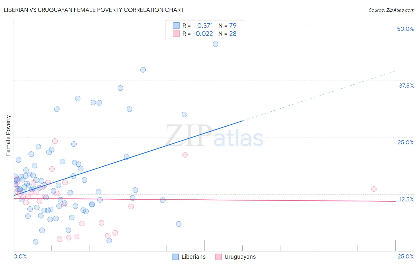 Liberian vs Uruguayan Female Poverty