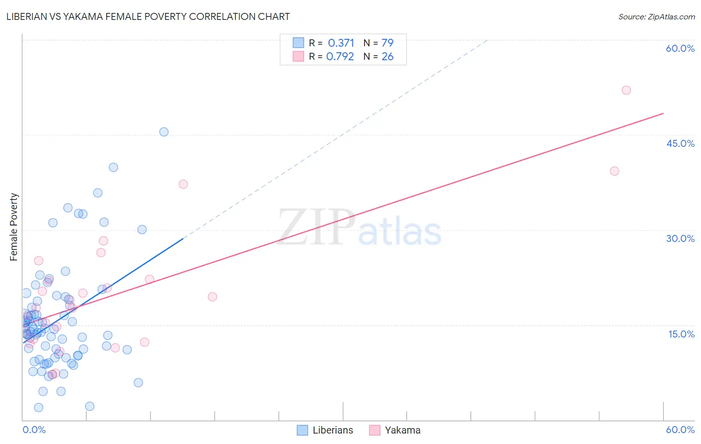 Liberian vs Yakama Female Poverty