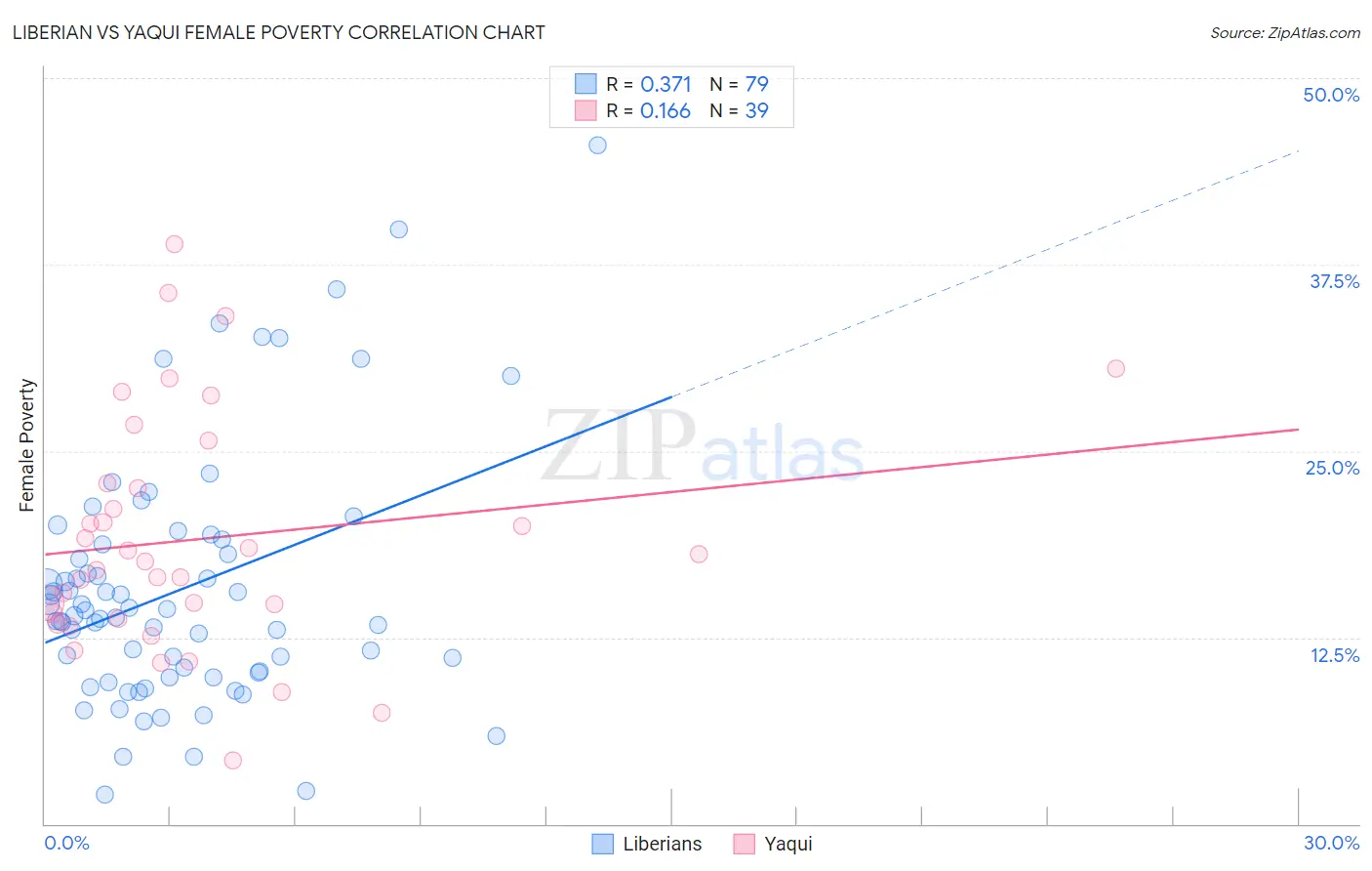 Liberian vs Yaqui Female Poverty