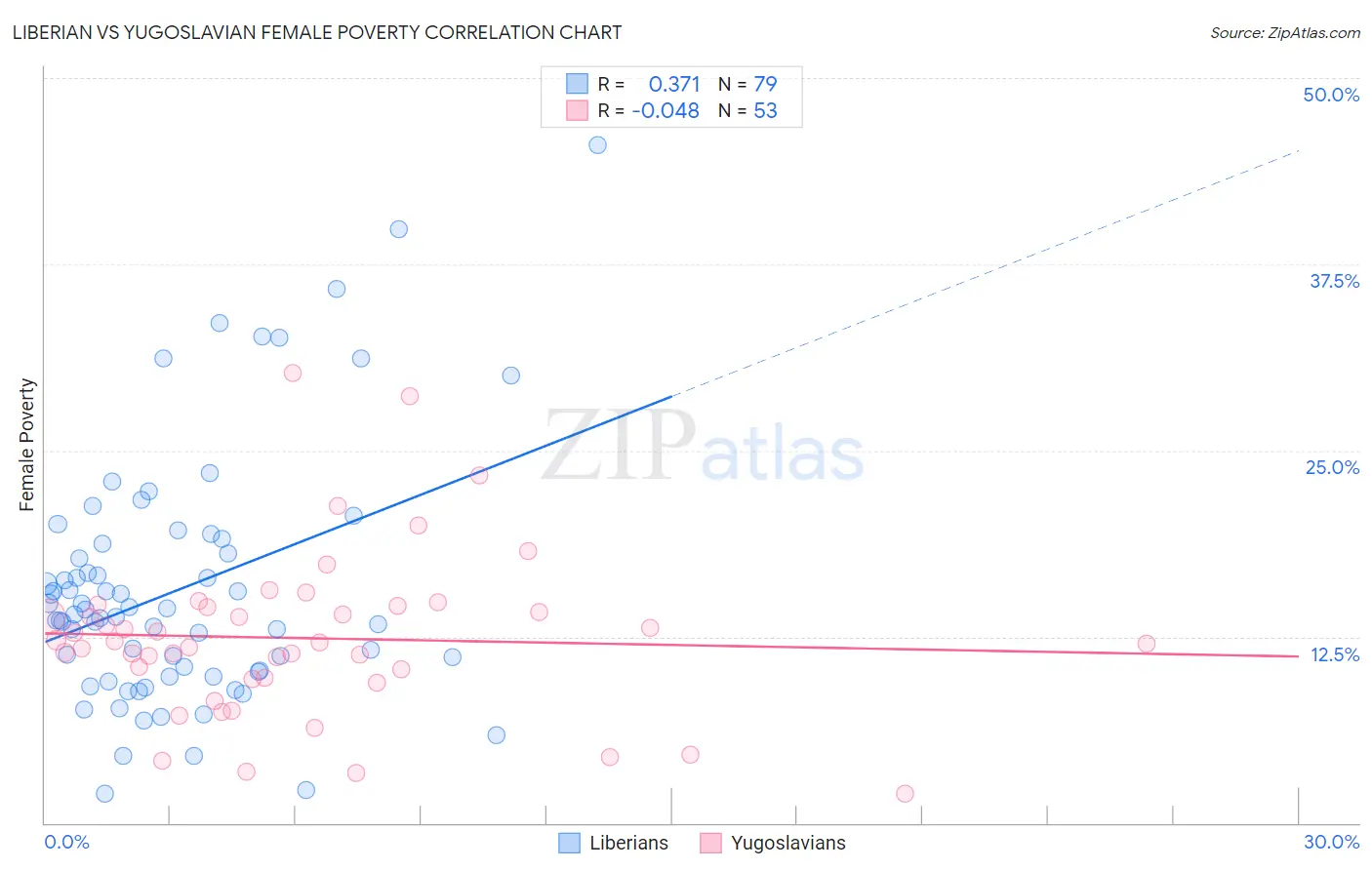 Liberian vs Yugoslavian Female Poverty