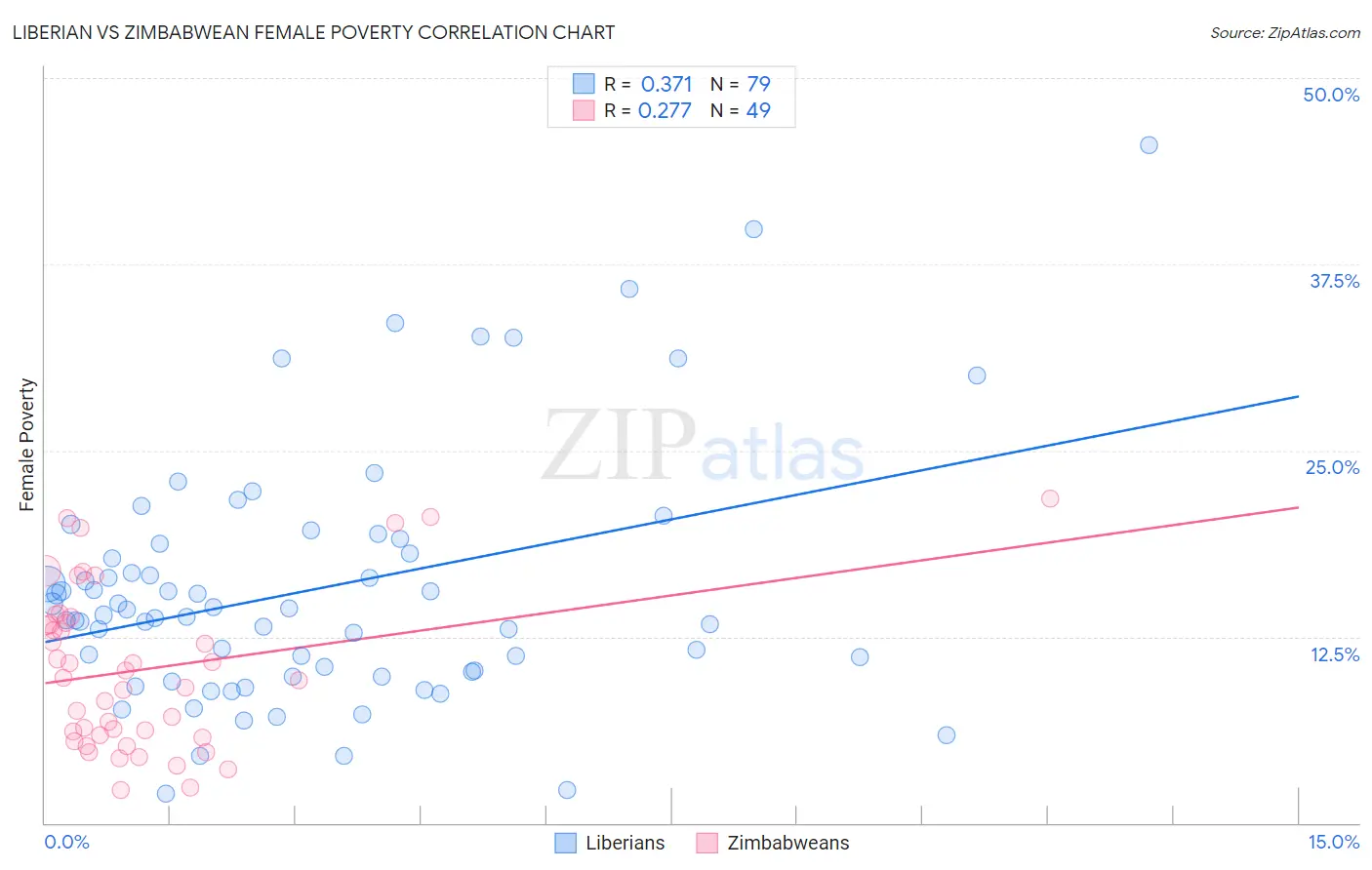 Liberian vs Zimbabwean Female Poverty