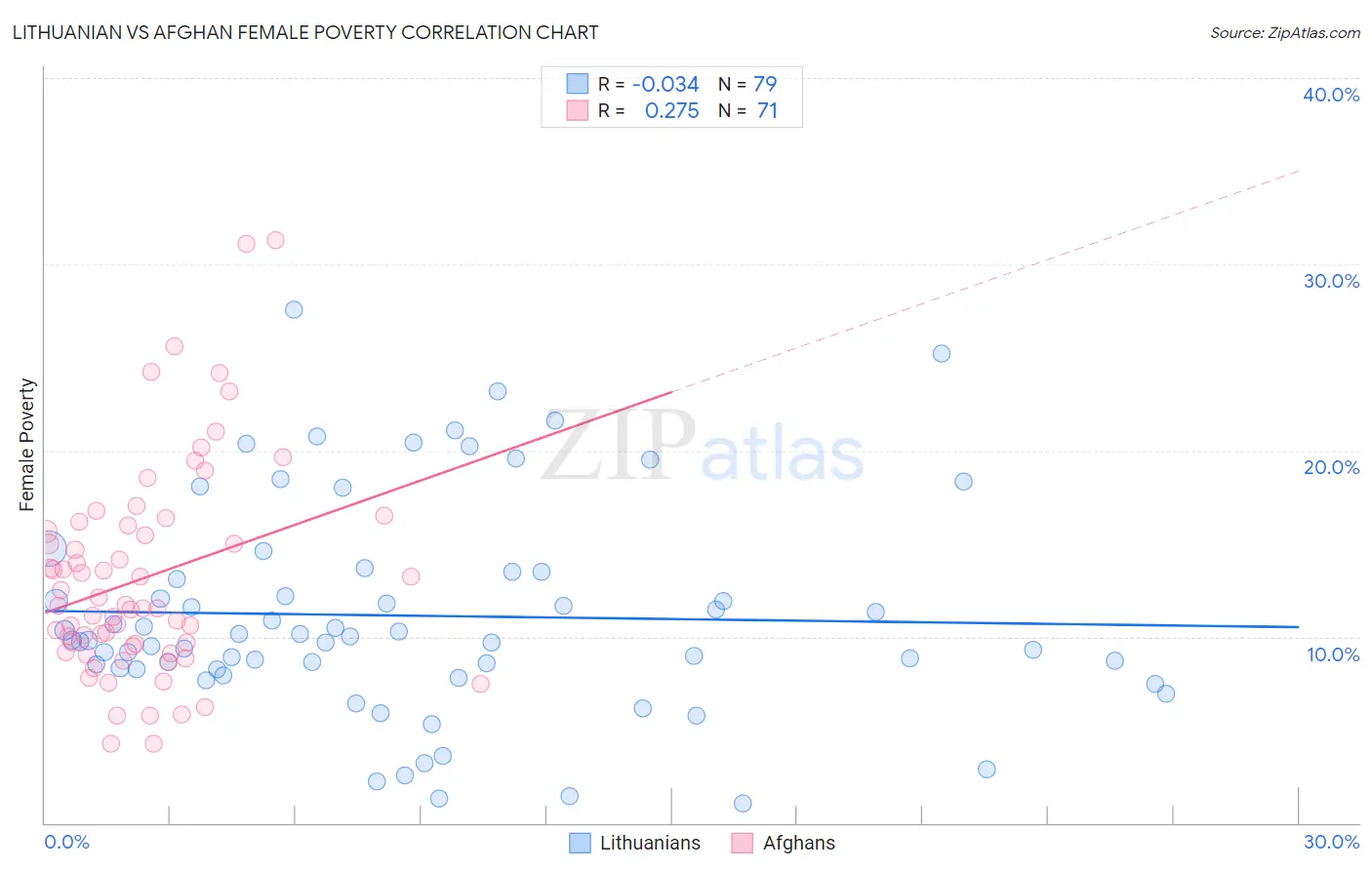 Lithuanian vs Afghan Female Poverty