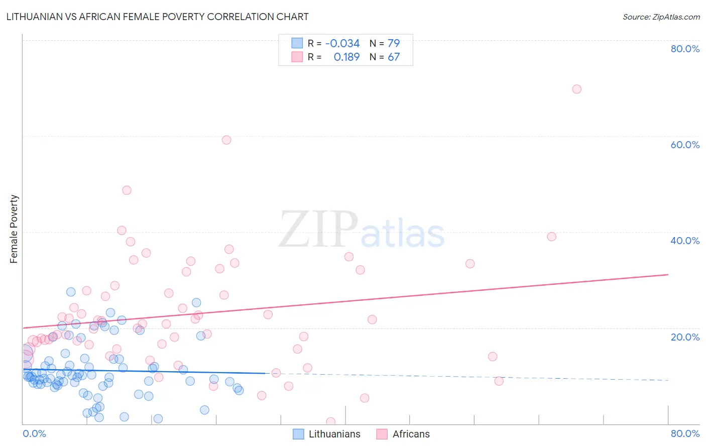 Lithuanian vs African Female Poverty