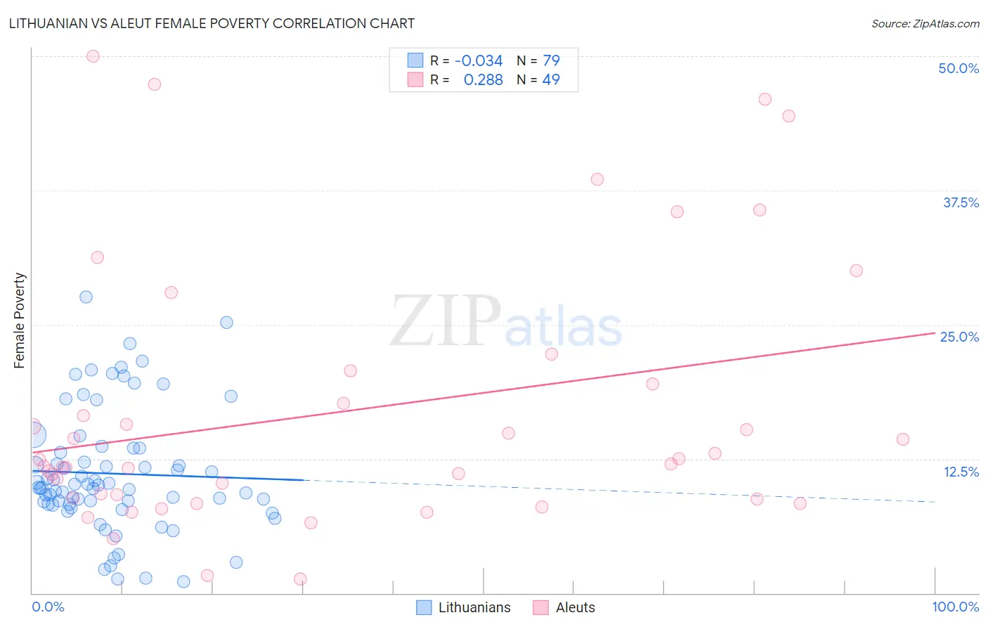 Lithuanian vs Aleut Female Poverty
