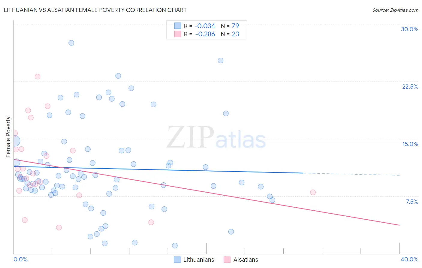 Lithuanian vs Alsatian Female Poverty