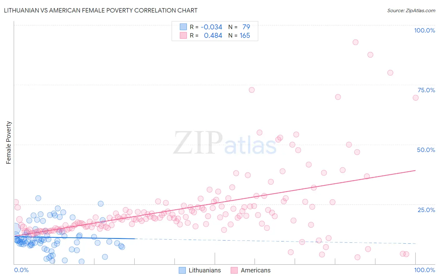 Lithuanian vs American Female Poverty
