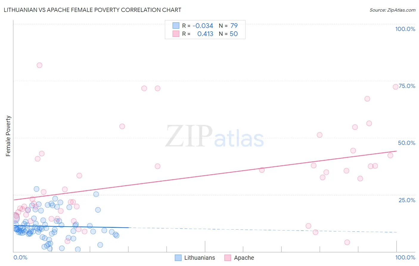 Lithuanian vs Apache Female Poverty