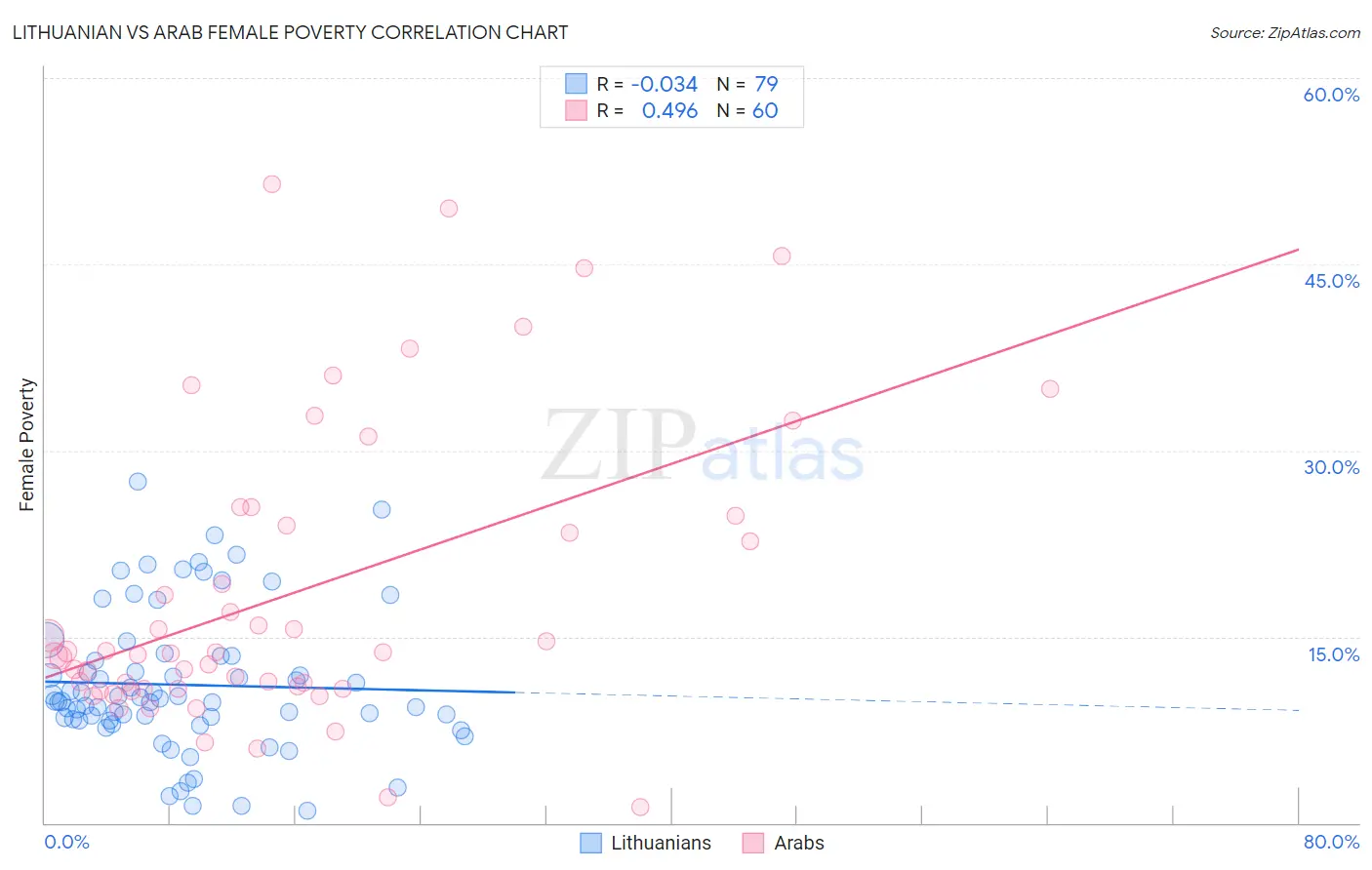 Lithuanian vs Arab Female Poverty